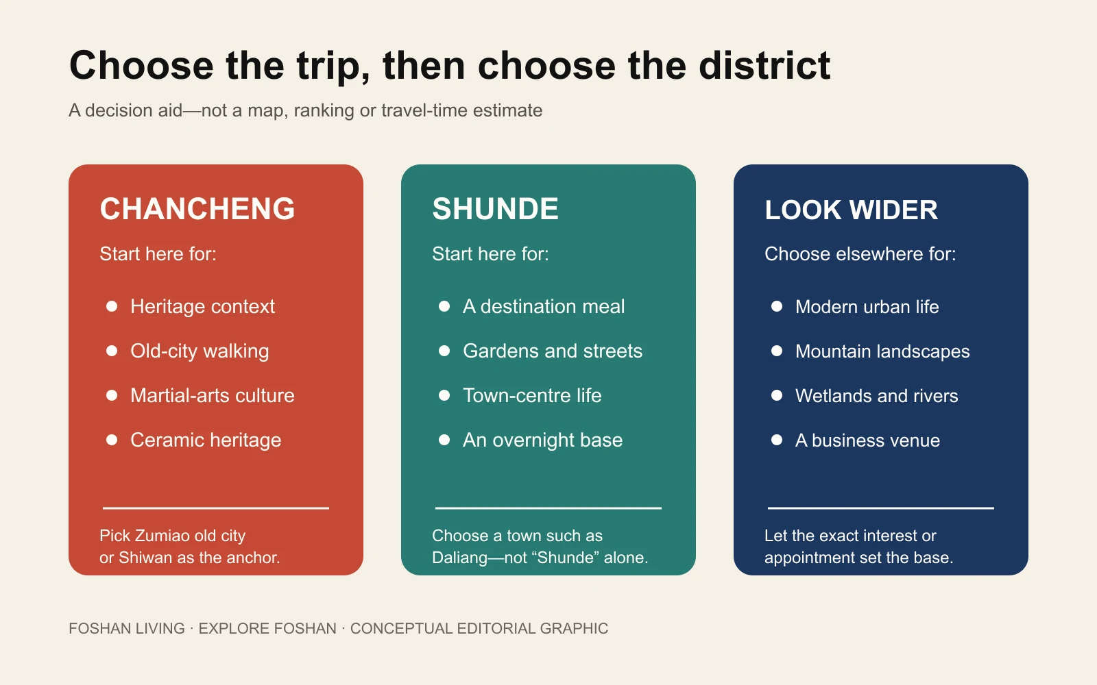Decision graphic showing when to choose Chancheng, Shunde or another Foshan district