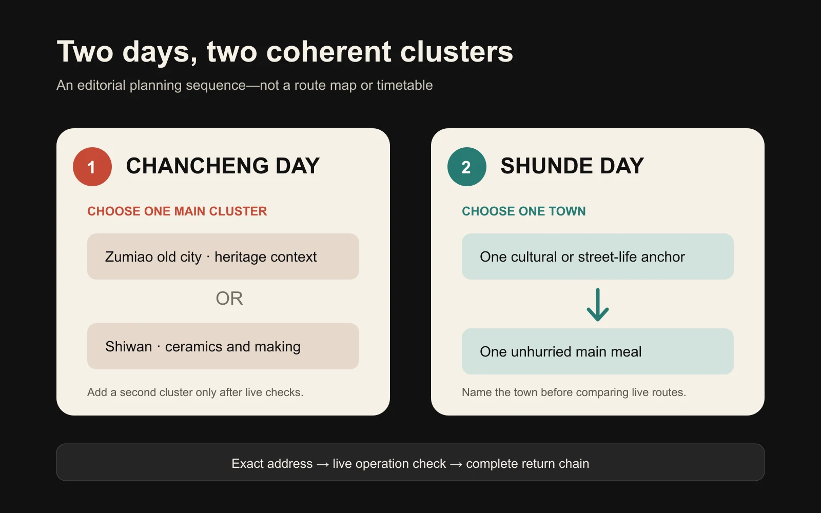 Two-day cluster-first planning diagram with one Chancheng day and one Shunde town day