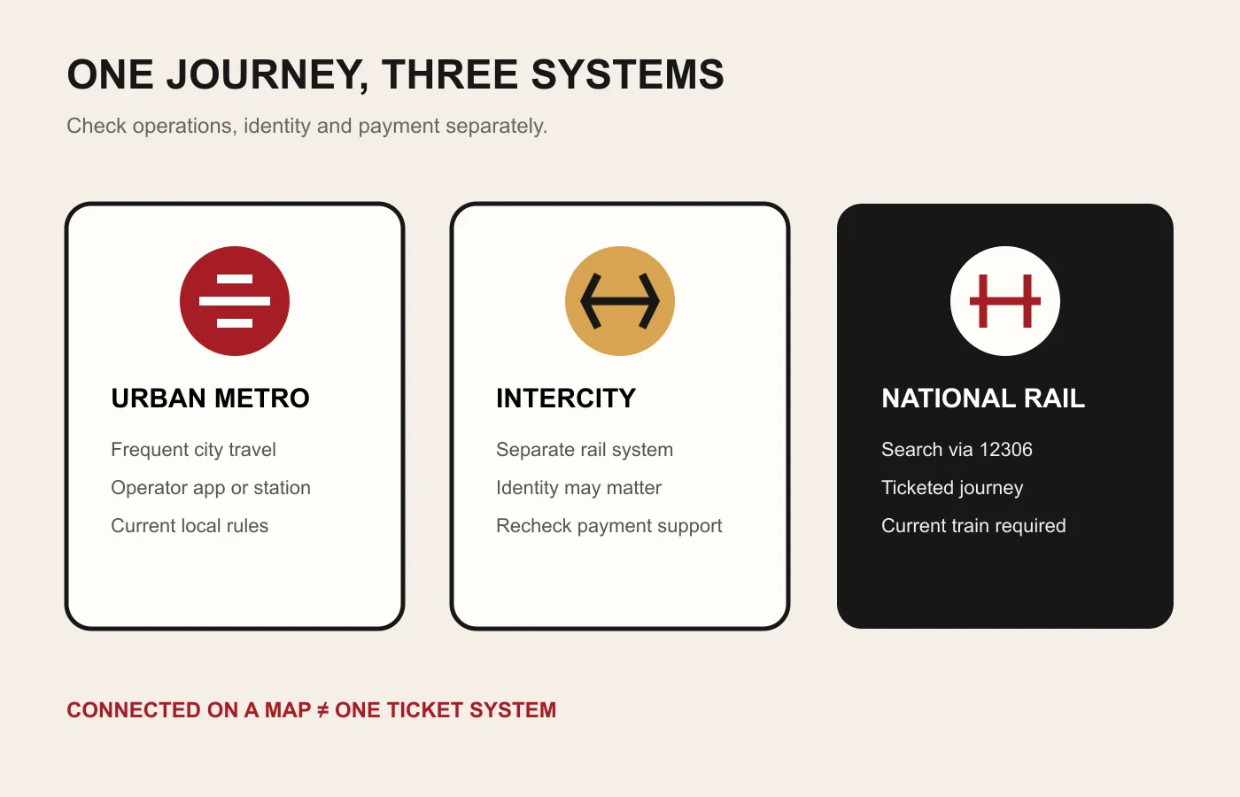 Diagram distinguishing urban metro, intercity rail and national rail