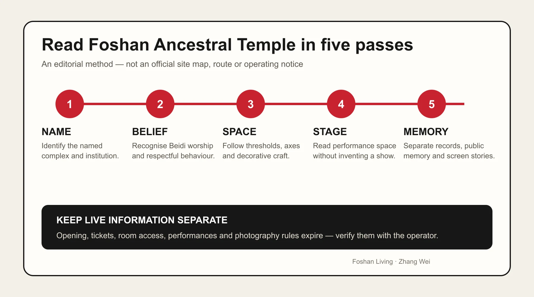 Five-pass reading method for Foshan Ancestral Temple: name, belief, space, stage and memory