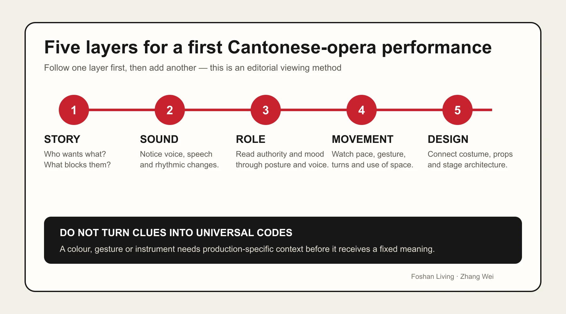 Five-part viewing method: story, sound, role, movement and design