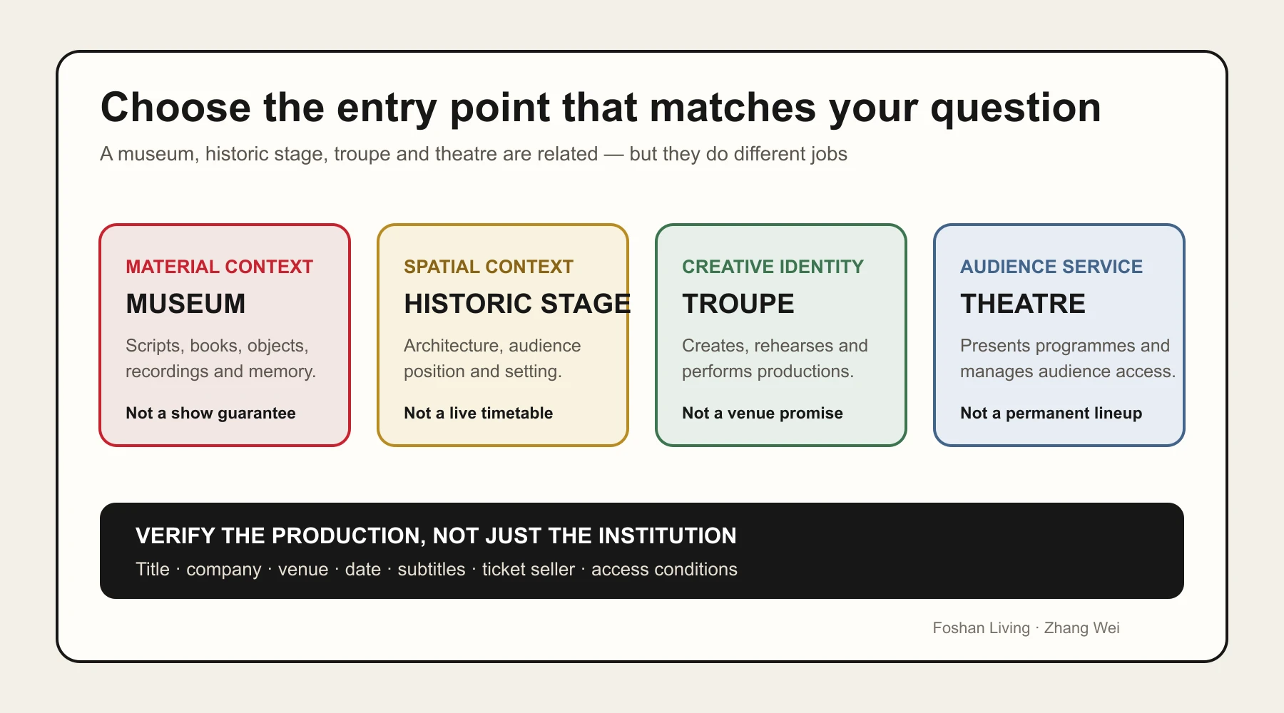 Four entry points compared: museum, historic stage, troupe and theatre