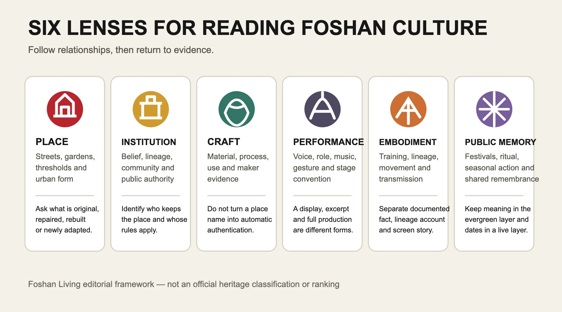 Six lenses for reading Foshan culture: place, institution, craft, performance, embodiment and public memory
