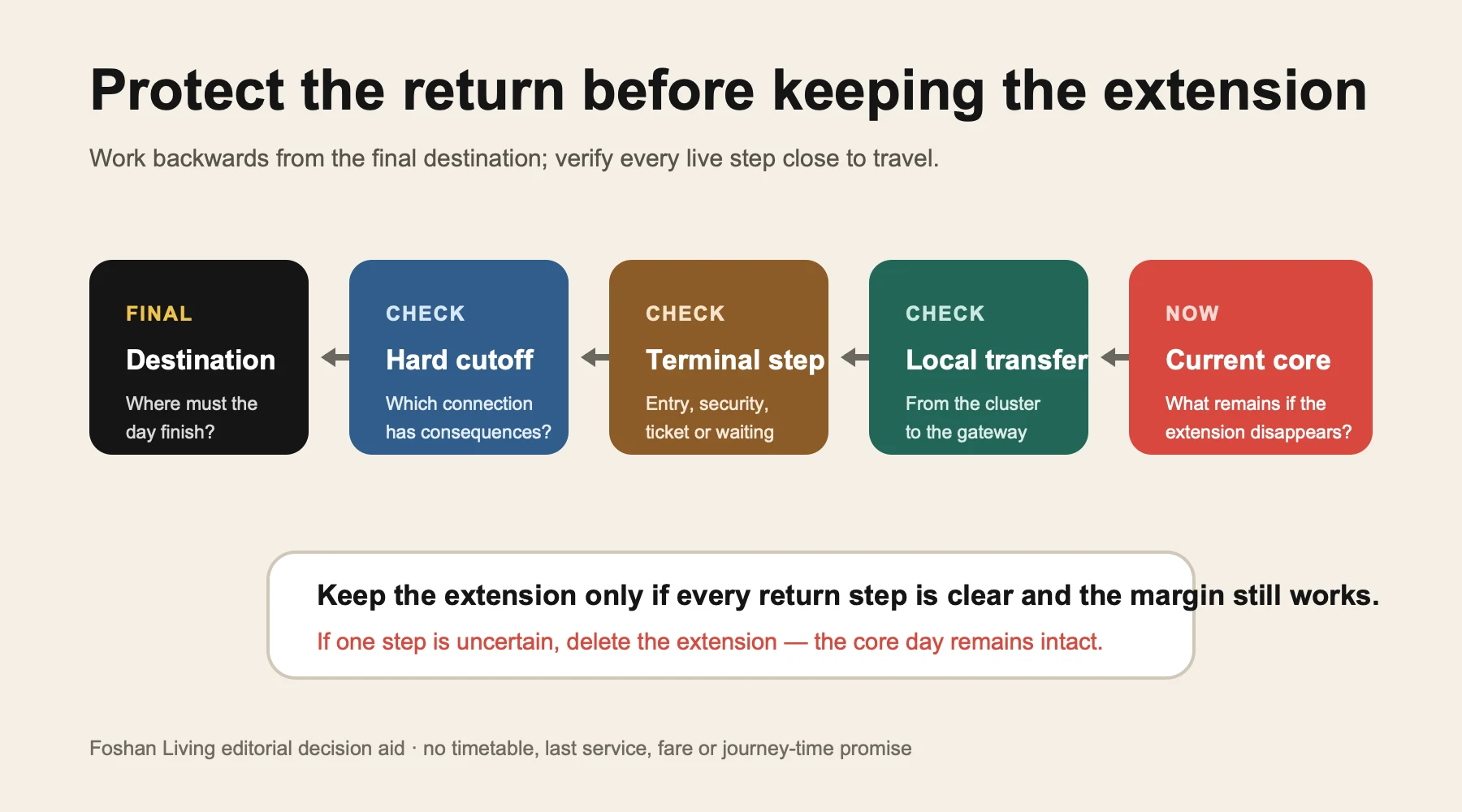 Backward return-chain checklist from the current cluster to the final destination