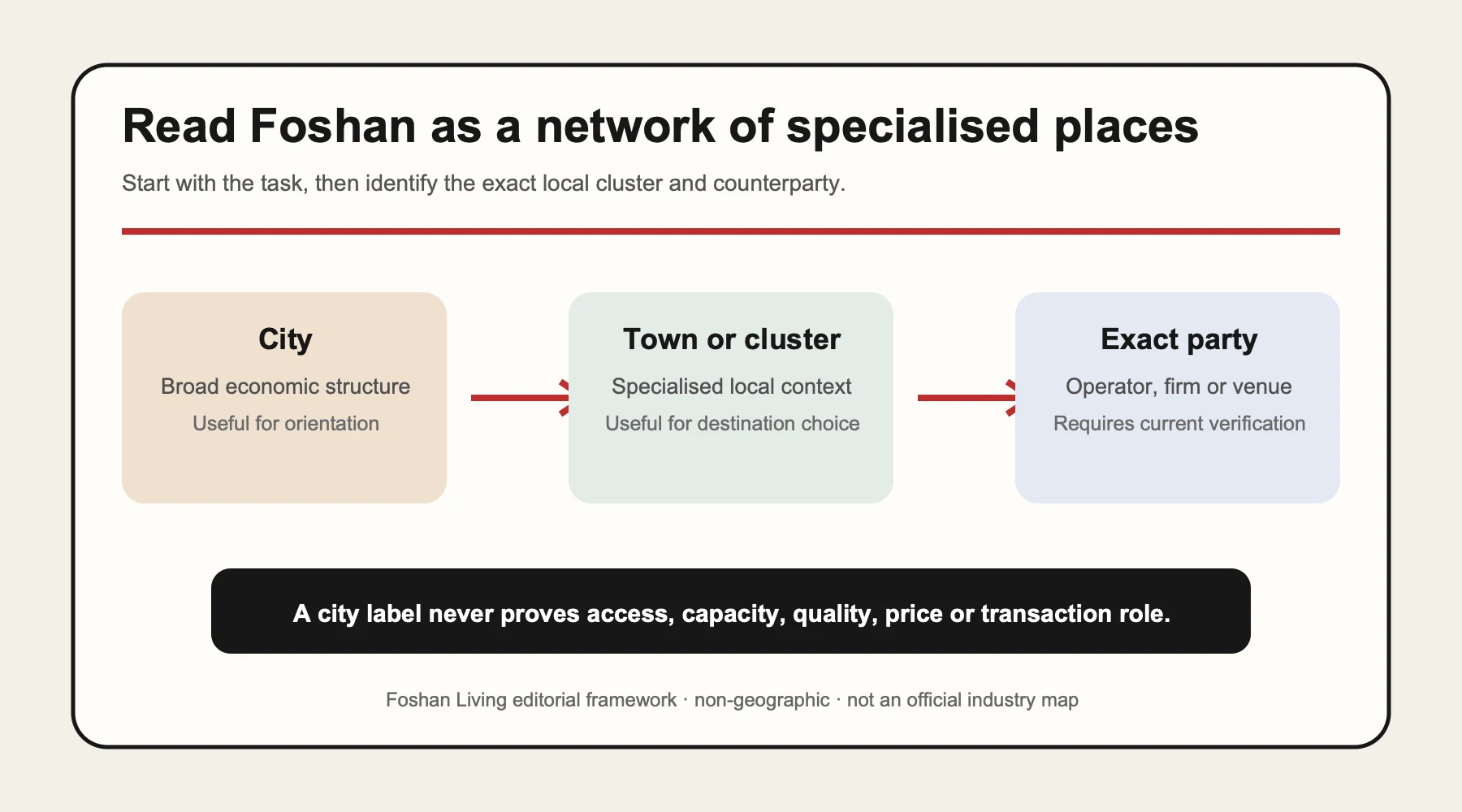 Editorial diagram moving from the city to a specialised local cluster and an exact party