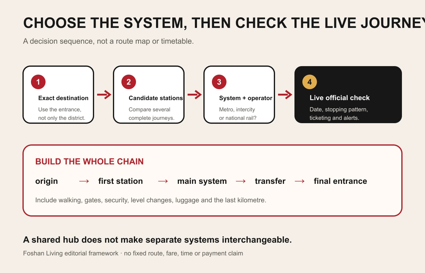 Decision sequence from exact destination to live official transport check