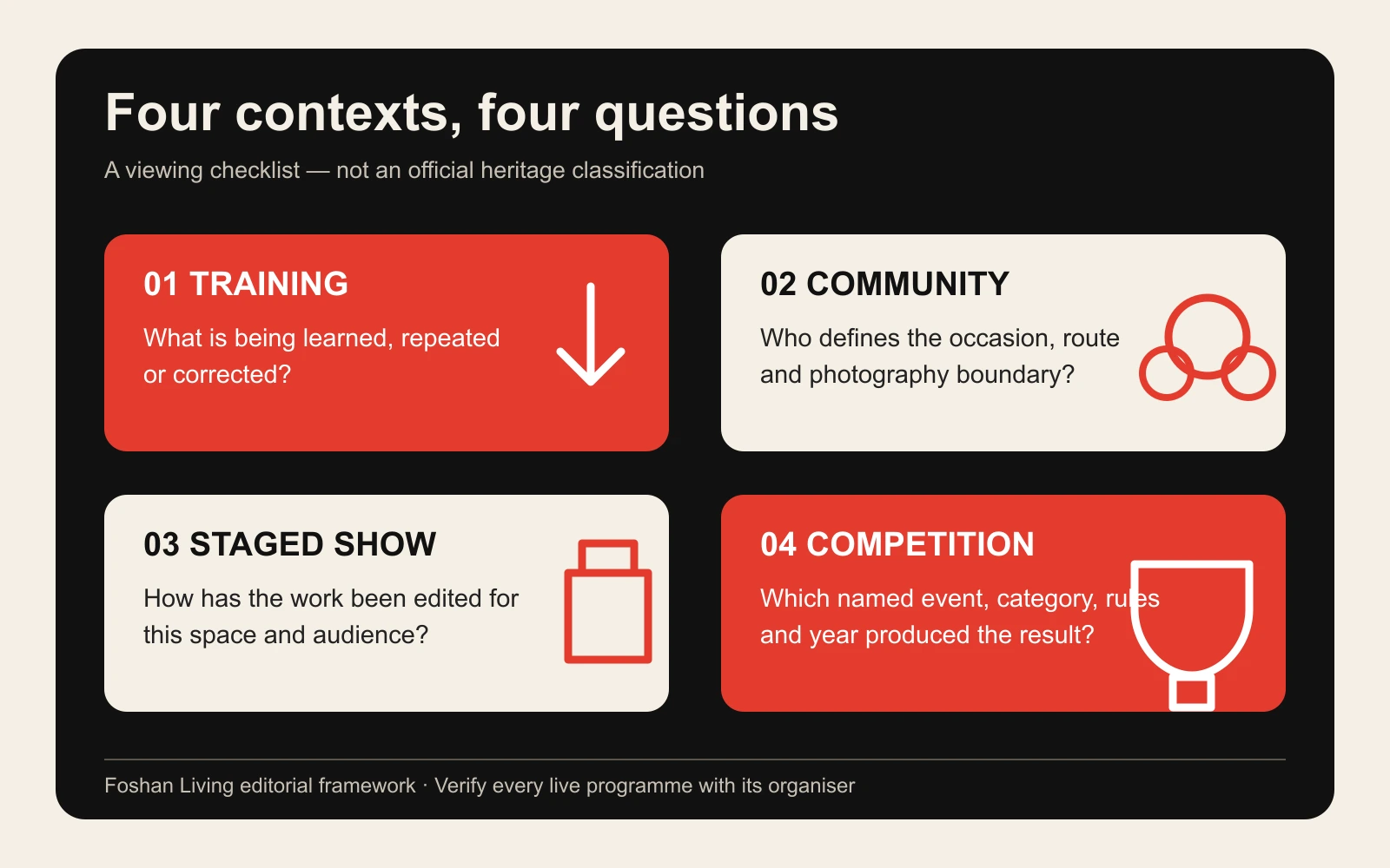 Four-card editorial checklist for training, community occasions, staged shows and competitions