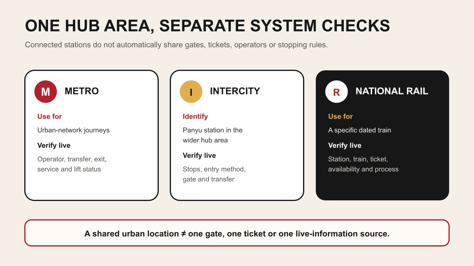 A non-scale checklist separating metro intercity and national rail