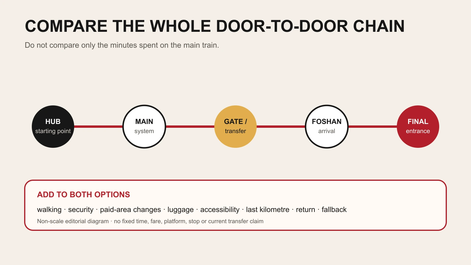 A non-scale door-to-door journey chain from hub to final entrance
