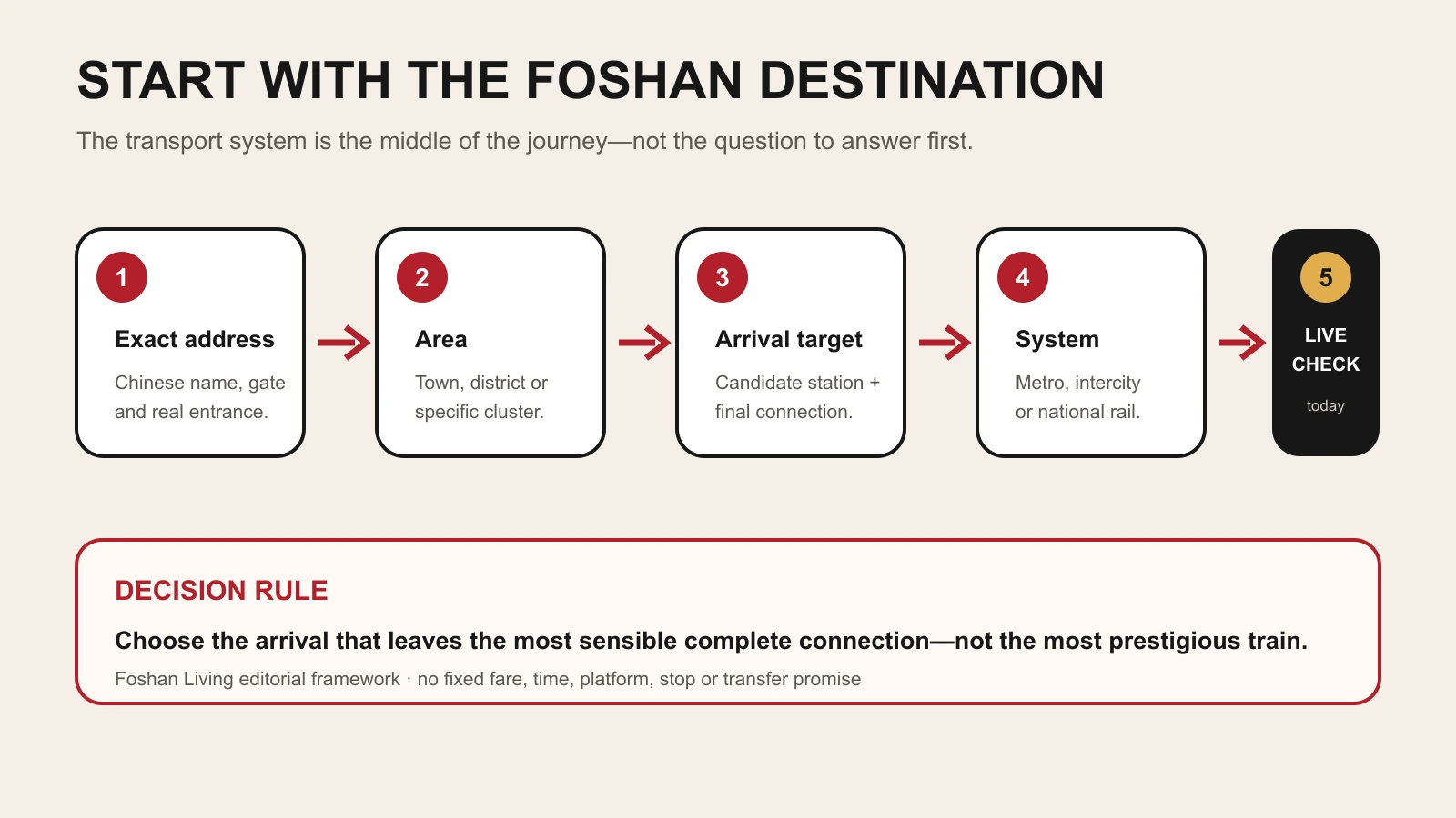 Destination-first decision chain for travelling from Guangzhou South to a Foshan address