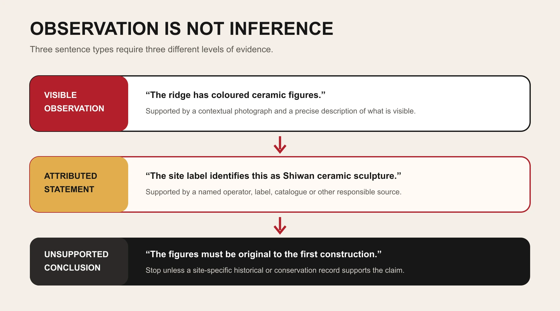 Three evidence levels for describing an ancestral hall: observation attributed statement and unsupported conclusion