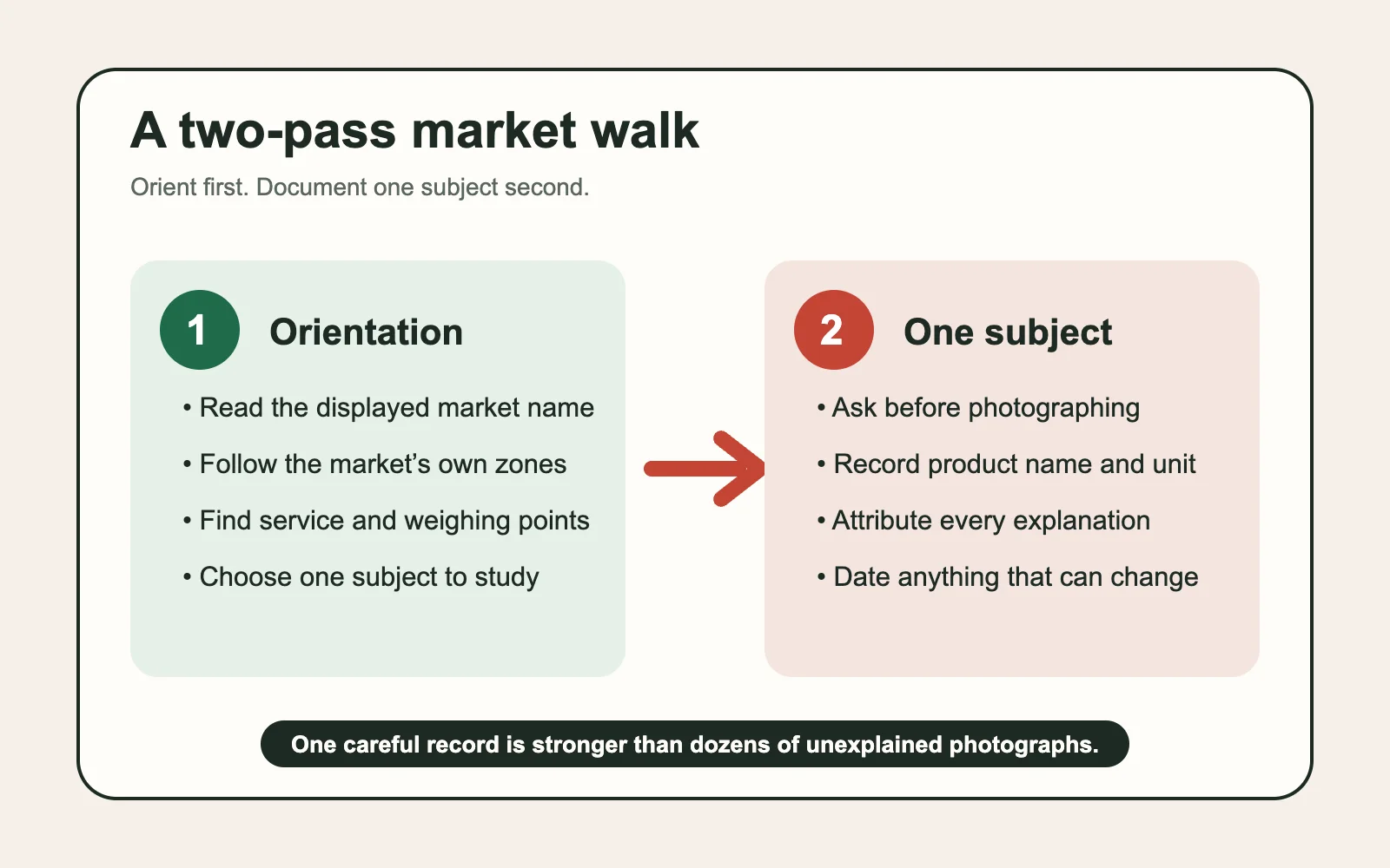 Two-pass market-walk diagram: orientation first, then document one subject