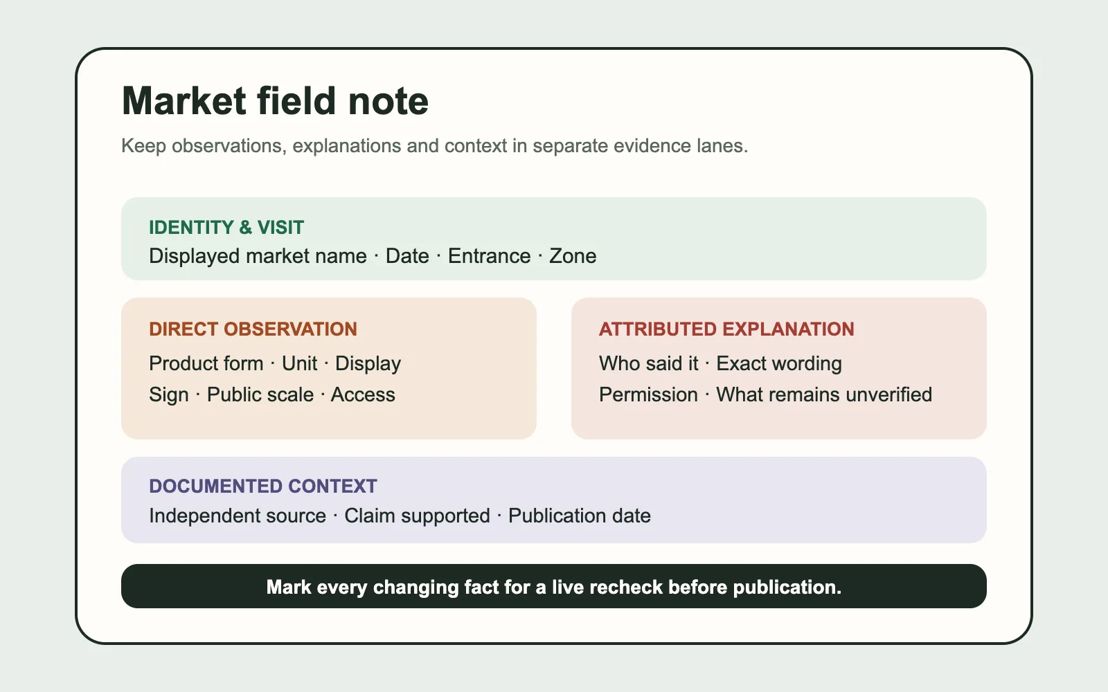 Market field-note template separating identity, observation, attributed explanation and documented context
