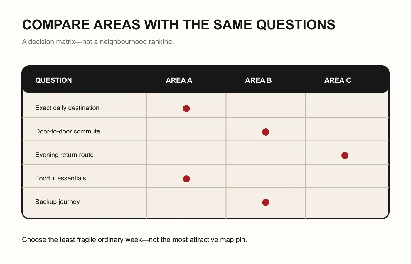 Decision matrix for comparing candidate living areas with the same questions