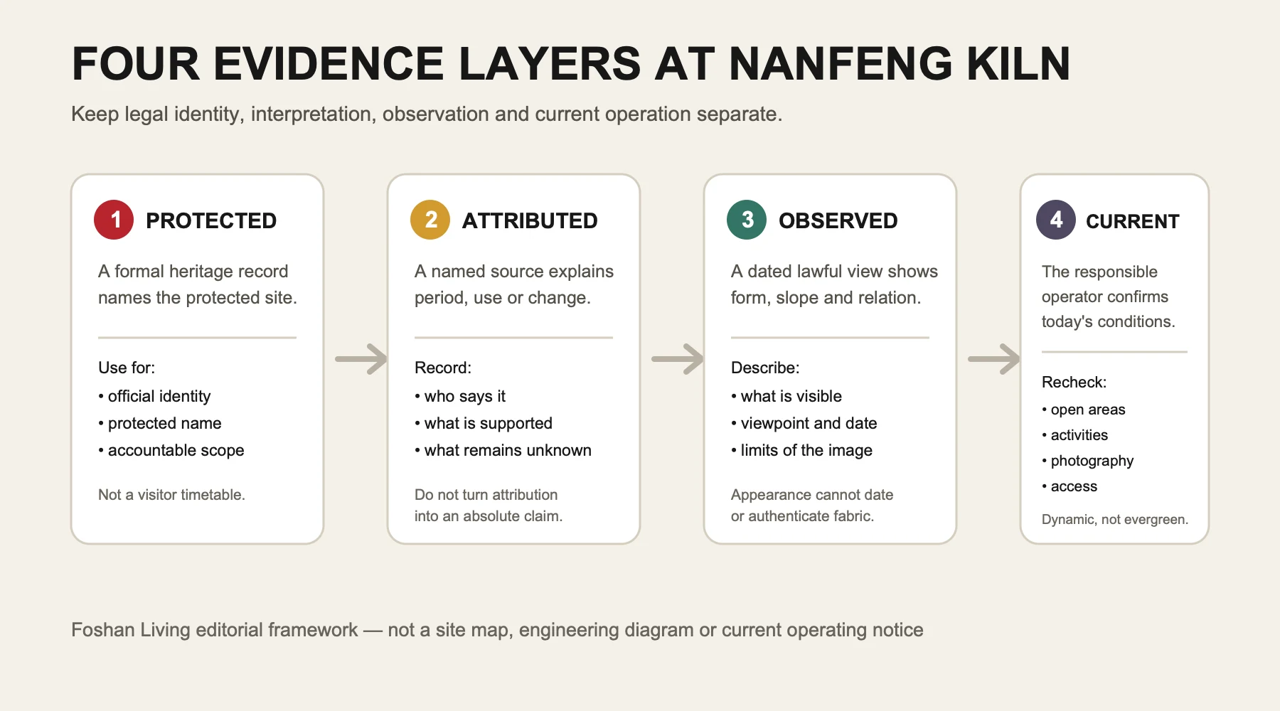 Four evidence layers at Nanfeng Kiln: protected identity, attributed interpretation, visible observation and current operation