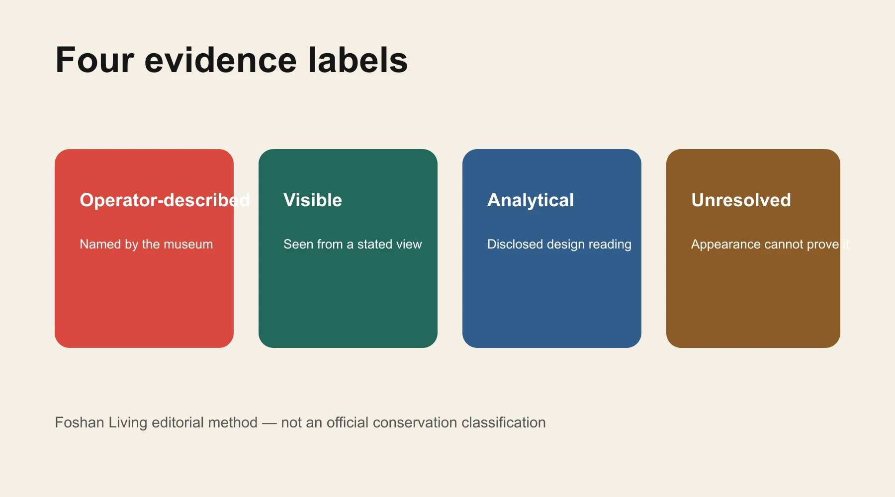 Four evidence labels for reading a designed space