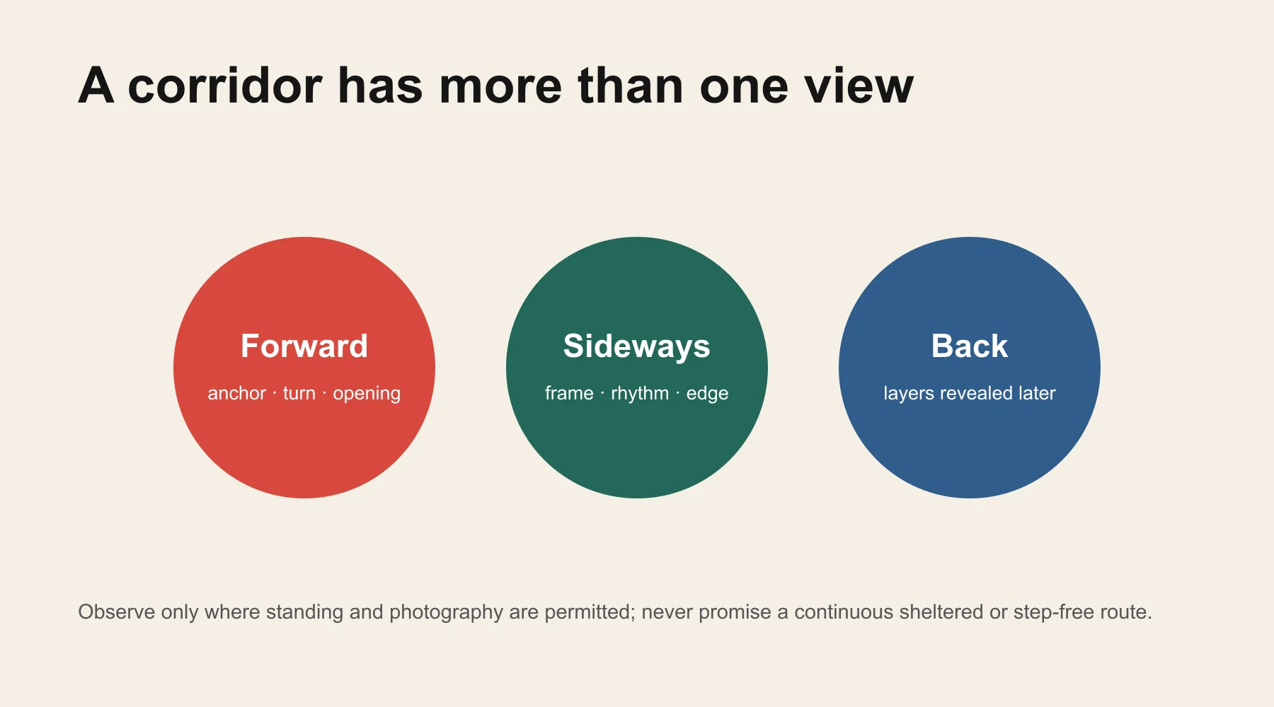 Three directions for observing a corridor: forward, sideways and back