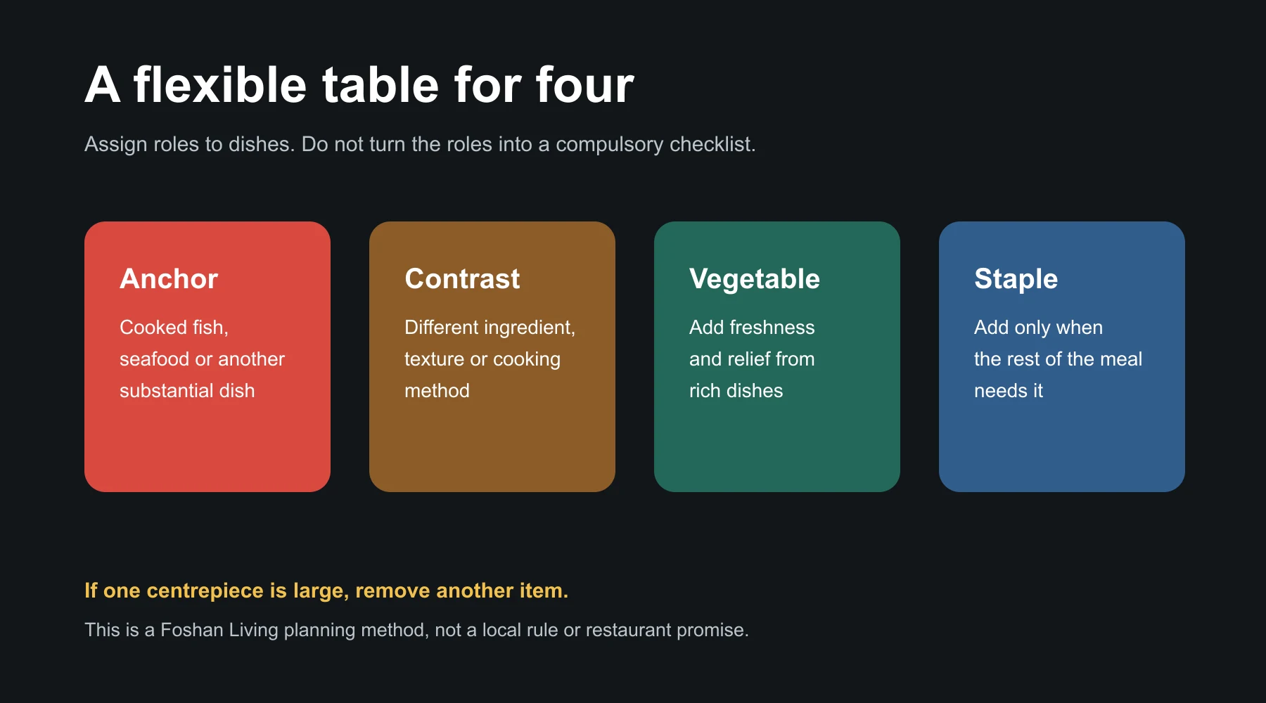 Editorial diagram assigning roles to a flexible four-person shared table