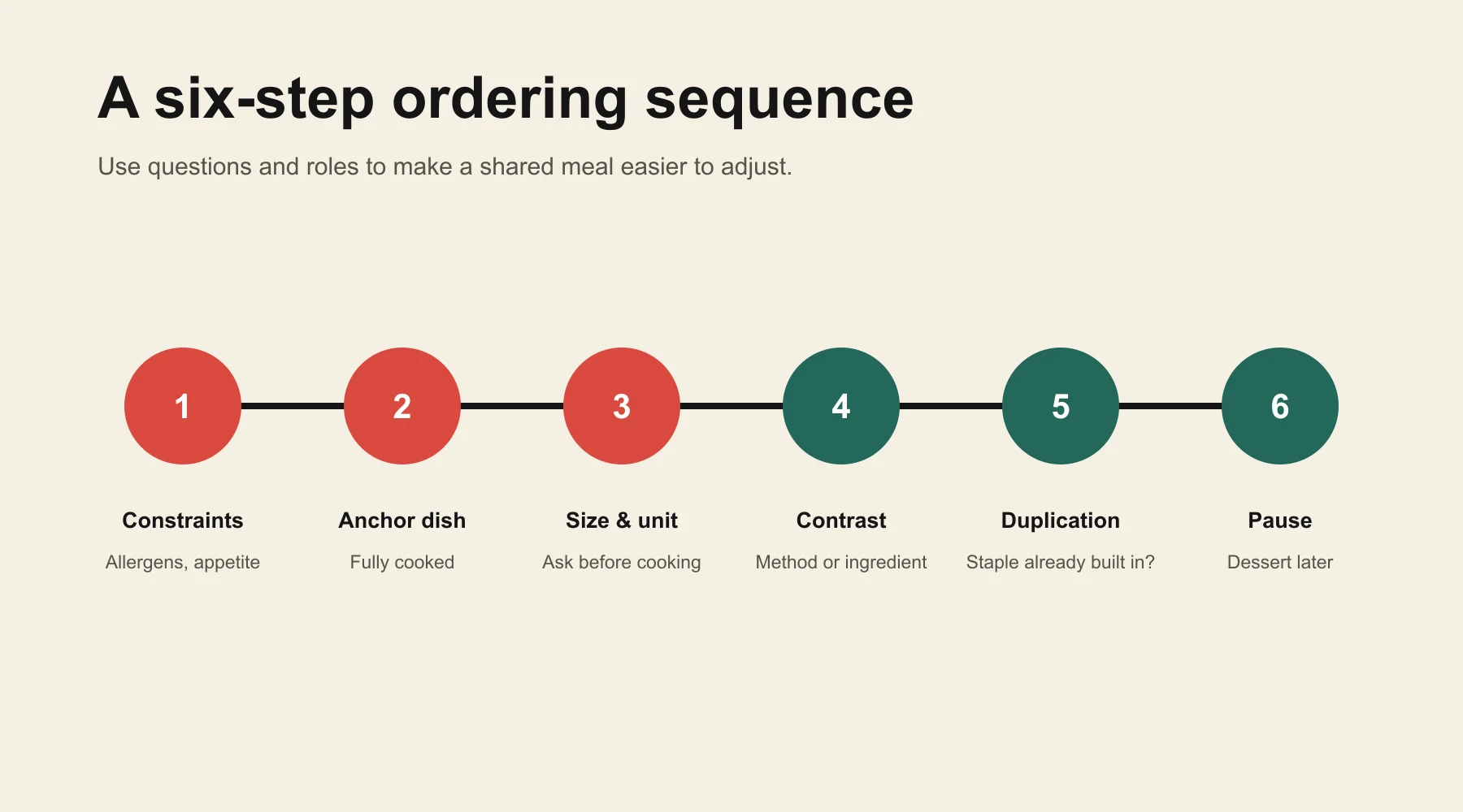 Six-step editorial sequence for ordering a shared Cantonese meal