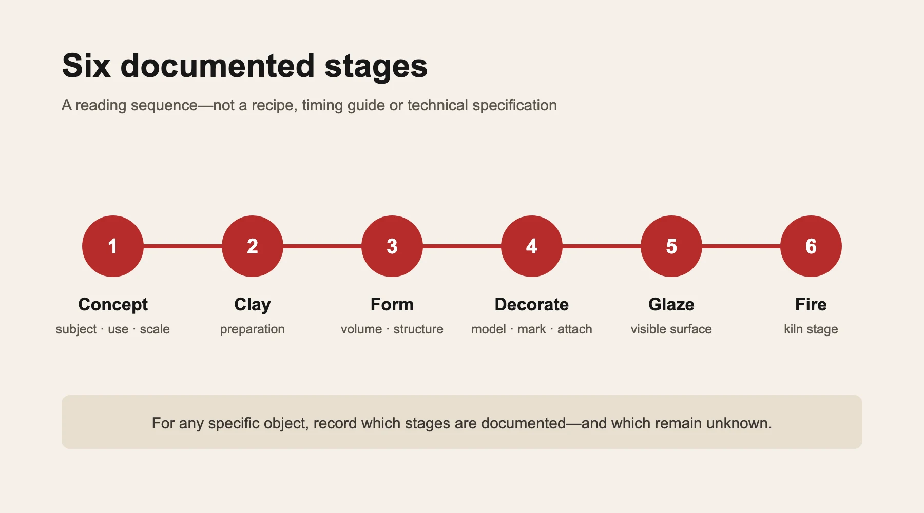Six-stage reading sequence from concept and clay preparation to forming, decoration, glazing and firing