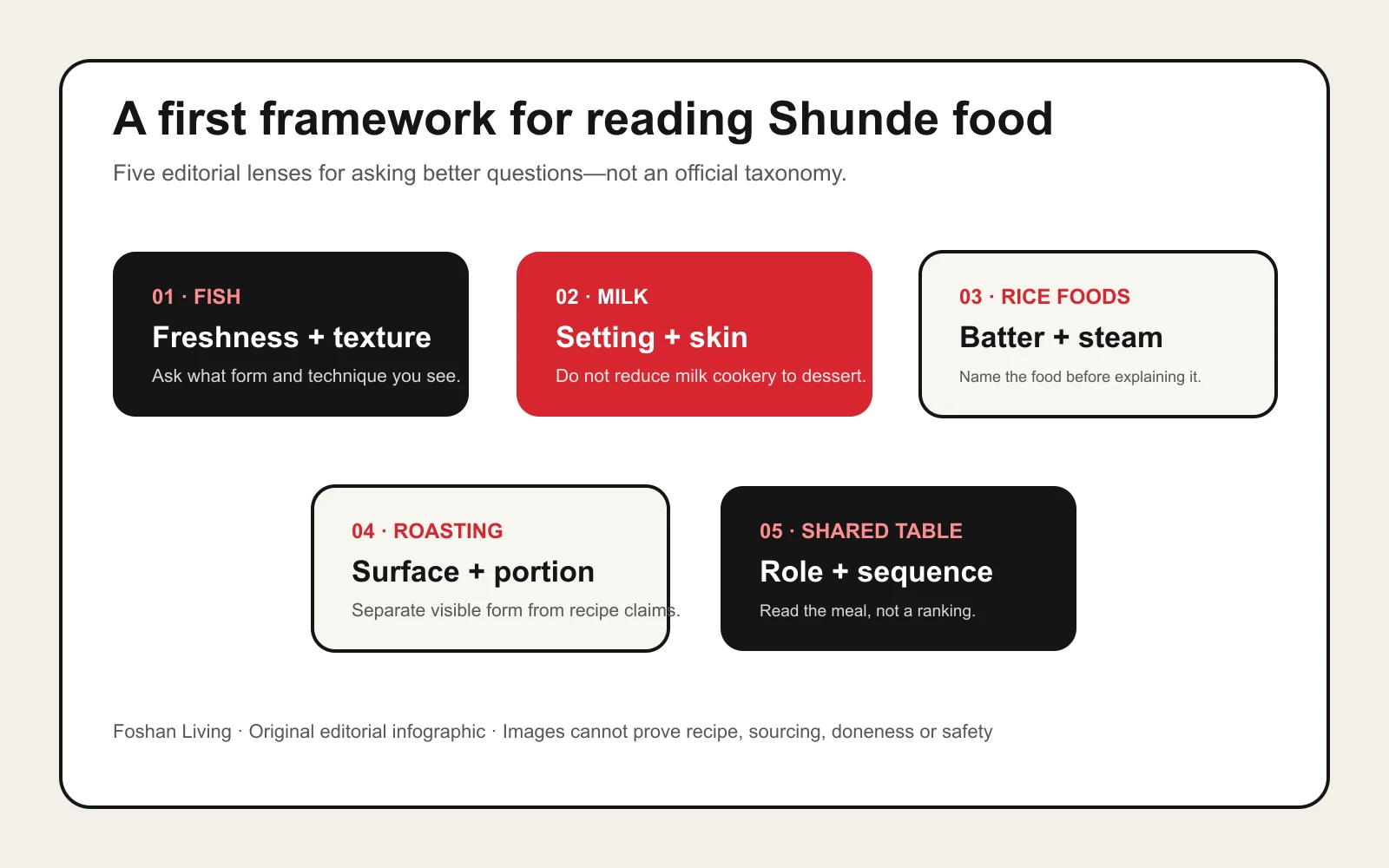 Five-card editorial framework for reading Shunde food through fish, milk, rice foods, roasting and shared-table roles