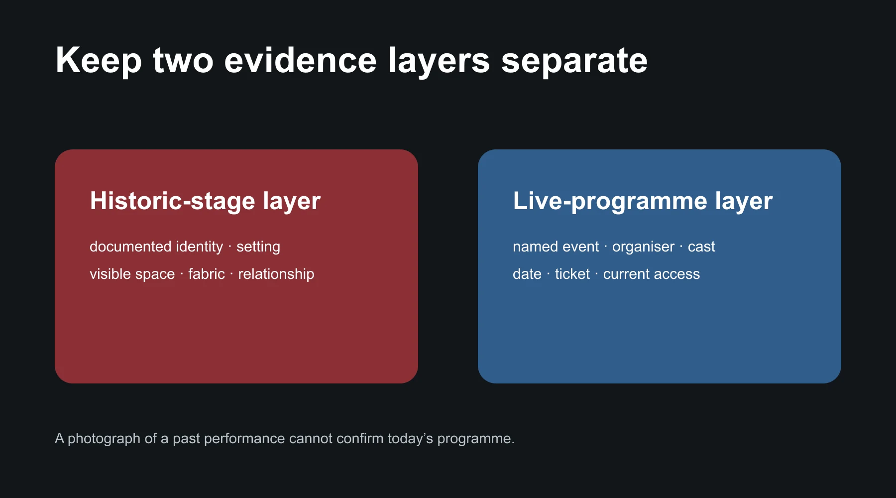 Two evidence layers: historic stage and live programme