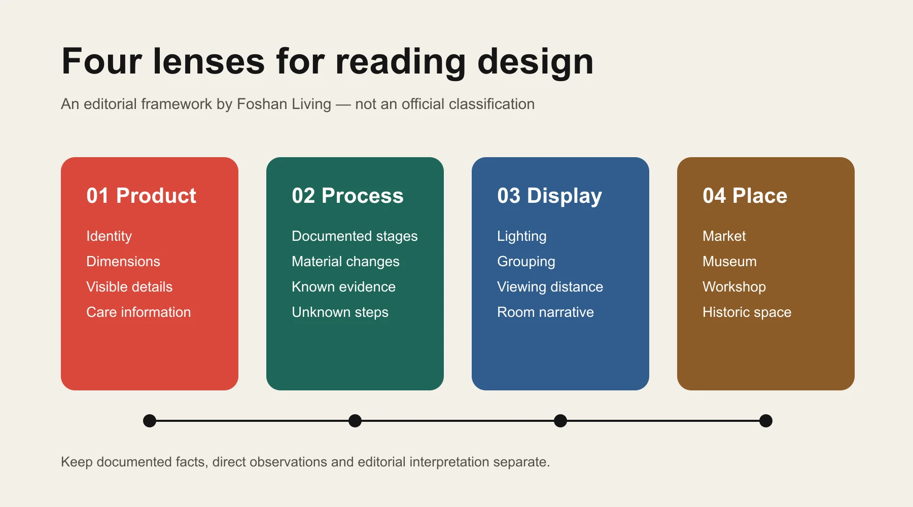 Four design-reading lenses: product, process, display and place